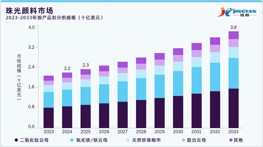 全球珠光顏料市場分析報告（2025-2033）：規模、趨勢與應用前景